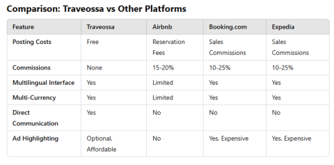 Traveossa.com: Лучшая платформа для продвижения вашей недвижимости и отелей в Мексике
